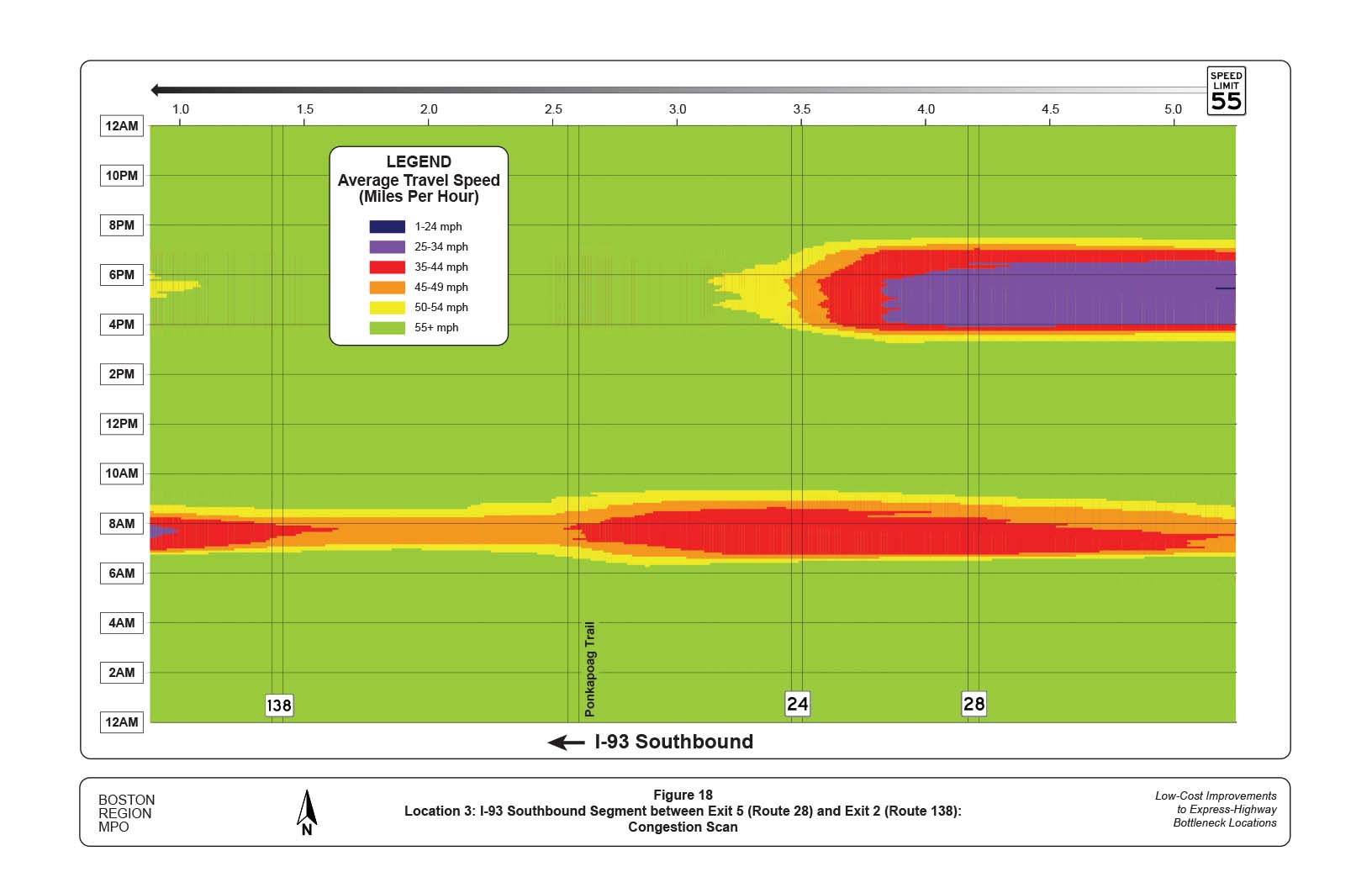 FIGURE 18. Location 3: I-93 Southbound Segment between Exit 5 (Route 28) and Exit 2 (Route 138): Congestion Scan
Figure 18 is a congestion scan that shows moderate congestion during the AM peak period. Congestion present between 7 AM and 9 AM slows travel speeds to less than 45 mph.
